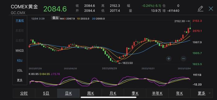 COMEX黃金2023年價格走勢。