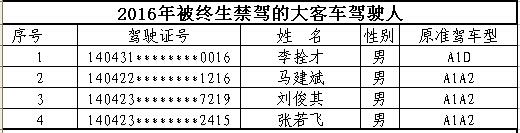 山西首次曝光終生禁駕名單 你還敢違法開(kāi)車嗎？