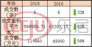 相較于去年，太原土地市場明顯“緊縮”